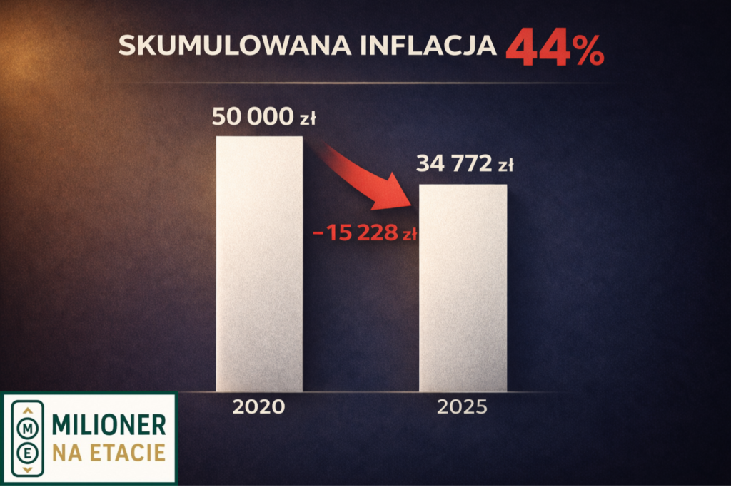 Skumulowana inflacja